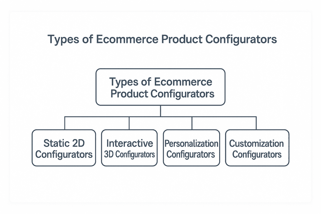 Types of Ecommerce Product Configurator