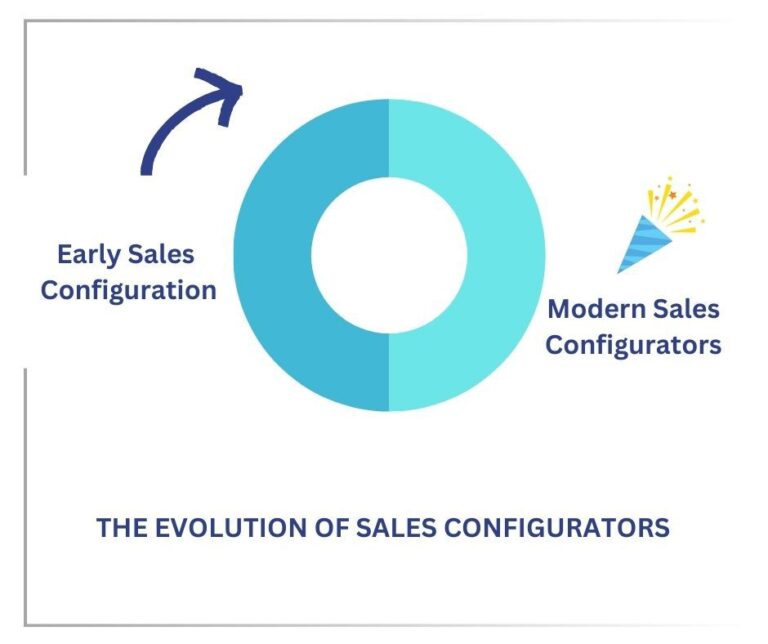 What Is Sales Configurator Wp Configurator