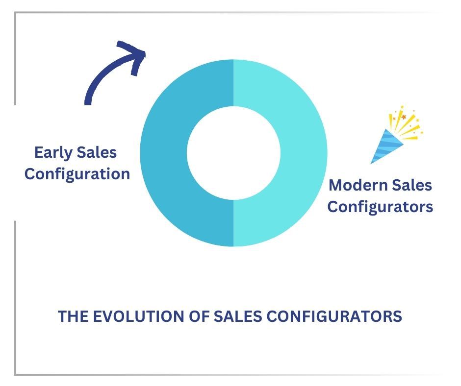 The evolution of sales configurators