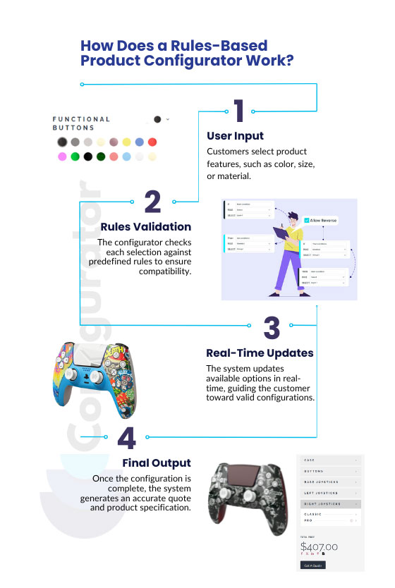 How Does a Rules-Based Product Configurator Work?​