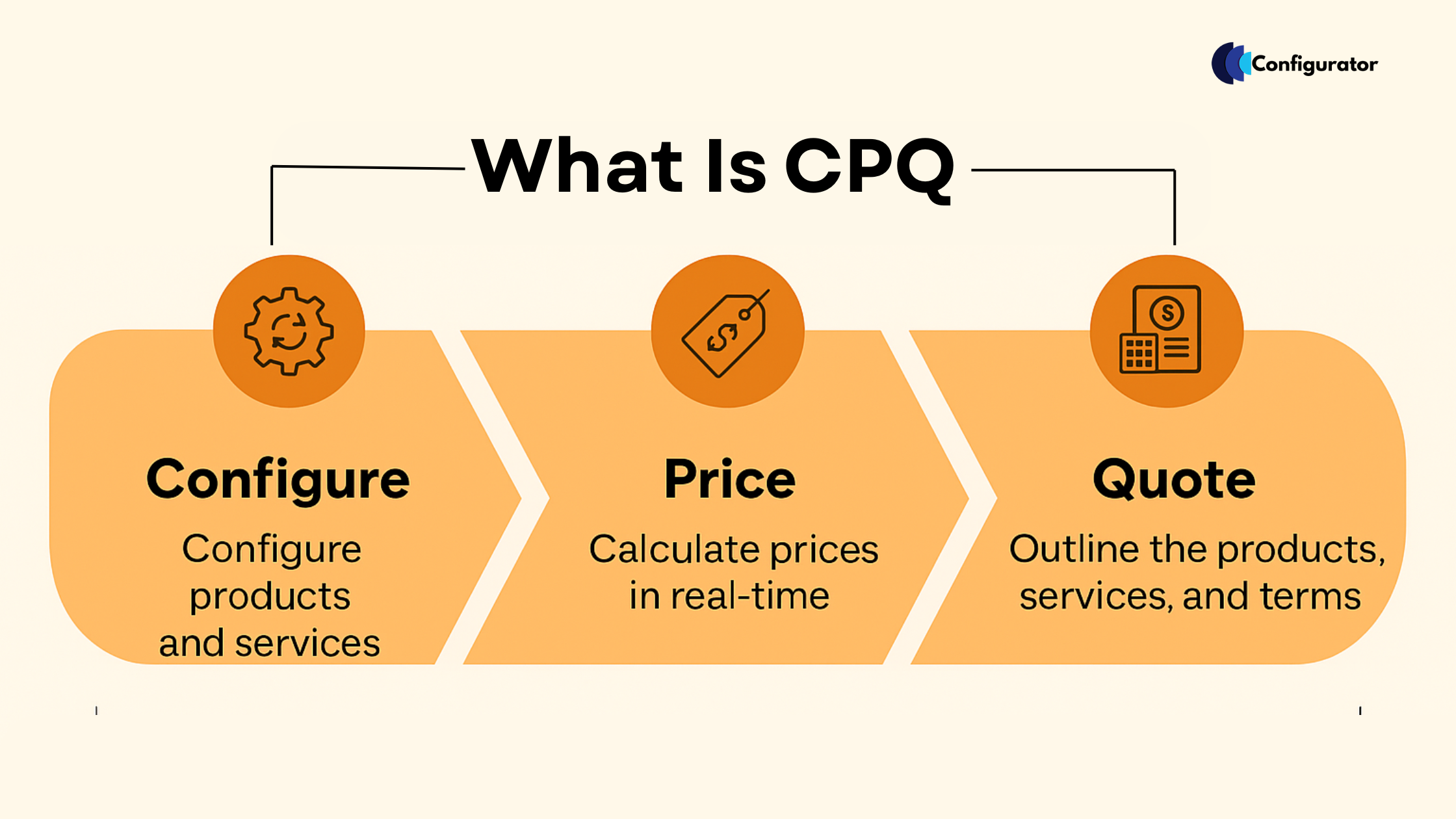 What Is CPQ